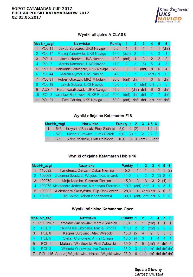 Sopot cup 2017